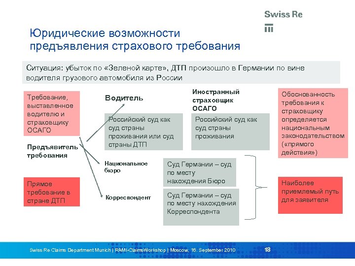 Юридические возможности предъявления страхового требования Ситуация: убыток по «Зеленой карте» , ДТП произошло в