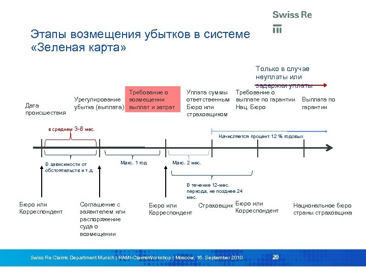 Этапы возмещения убытков в системе «Зеленая карта» Дата происшествия в среднем Требование о Урегулирование
