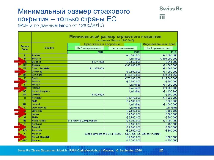 Минимальный размер страхового покрытия – только страны ЕС (Ro. E и по данным Бюро