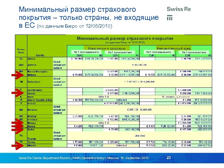 Минимальный размер страхового покрытия – только страны, не входящие в ЕС (по данным Бюро