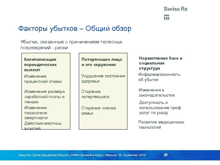 Факторы убытков – Общий обзор Убытки, связанные с причинением телесных повреждений - риски Капитализация