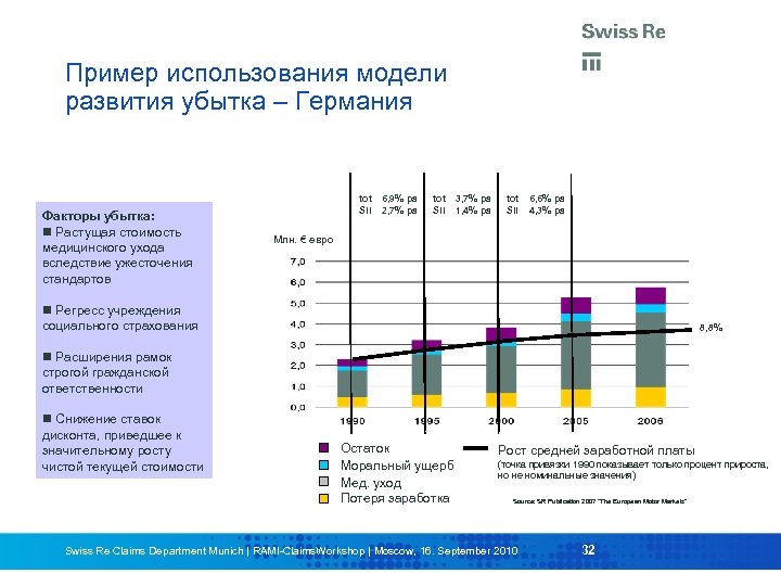 Пример использования модели развития убытка – Германия Факторы убытка: Растущая стоимость медицинского ухода вследствие