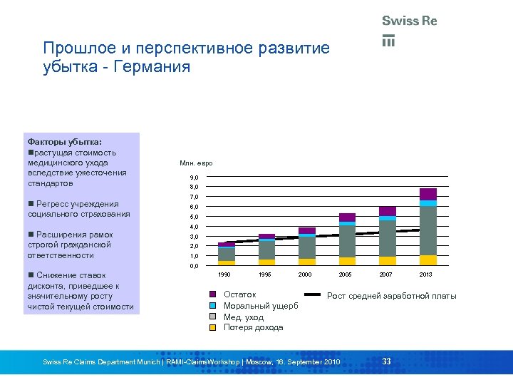 Прошлое и перспективное развитие убытка - Германия Факторы убытка: растущая стоимость медицинского ухода вследствие
