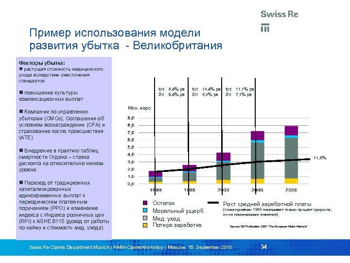 Пример использования модели развития убытка - Великобритания Факторы убытка: растущая стоимость медицинского ухода вследствие