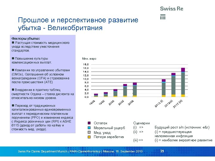 Прошлое и перспективное развитие убытка - Великобритания Факторы убытка: Растущая стоимость медицинского ухода вследствие