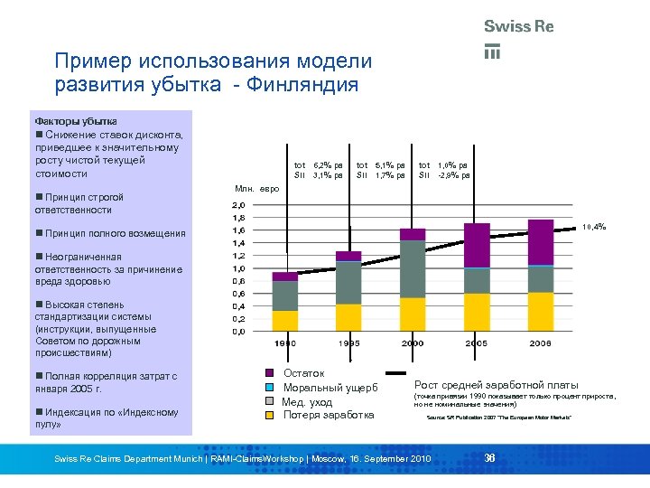 Пример использования модели развития убытка - Финляндия Факторы убытка Снижение ставок дисконта, приведшее к