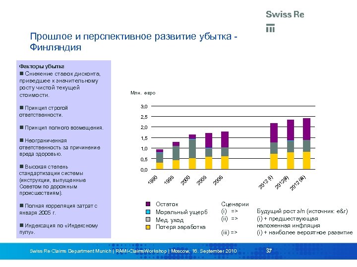 Прошлое и перспективное развитие убытка Финляндия Полная корреляция затрат с января 2005 г. Индексация