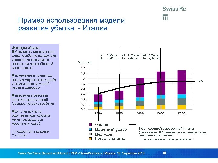 Пример использования модели развития убытка - Италия Факторы убытка Стоимость медицинского ухода, особенно вследствие