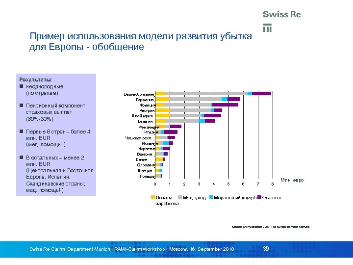 Пример использования модели развития убытка для Европы - обобщение Результаты: неоднородные (по странам) Пенсионный