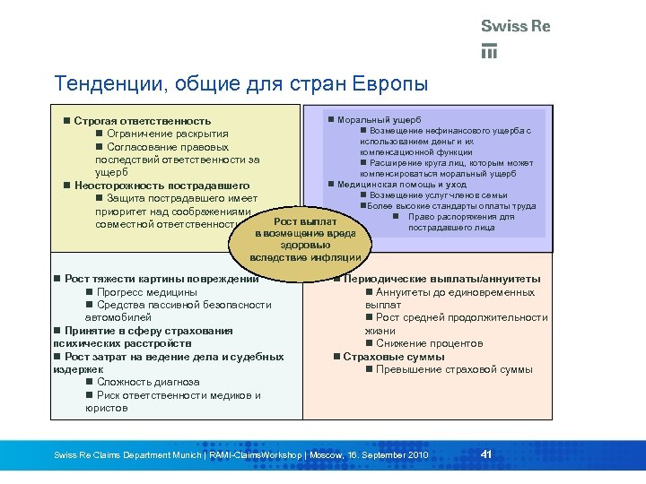 Тенденции, общие для стран Европы Строгая ответственность Ограничение раскрытия Согласование правовых последствий ответственности за