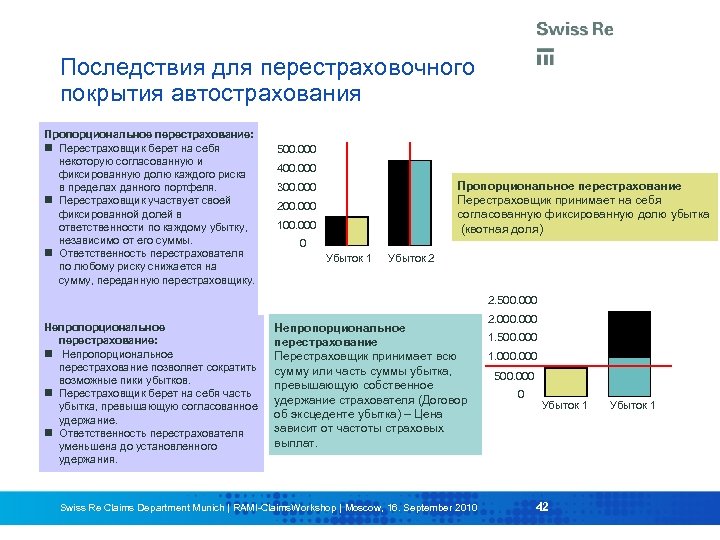 Последствия для перестраховочного покрытия автострахования Пропорциональное перестрахование: Перестраховщик берет на себя некоторую согласованную и