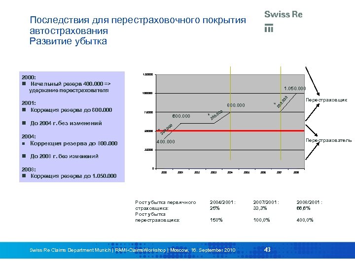 Последствия для перестраховочного покрытия автострахования Развитие убытка 1250000 1. 050. 000 1000000 Перестраховщик 800.