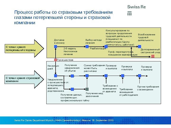 Процесс работы со страховым требованием глазами потерпевшей стороны и страховой компании Доставка в клинику