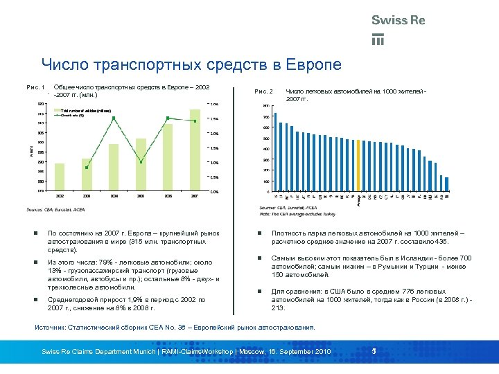 Число транспортных средств в Европе Рис. 1 Общее число транспортных средств в Европе –