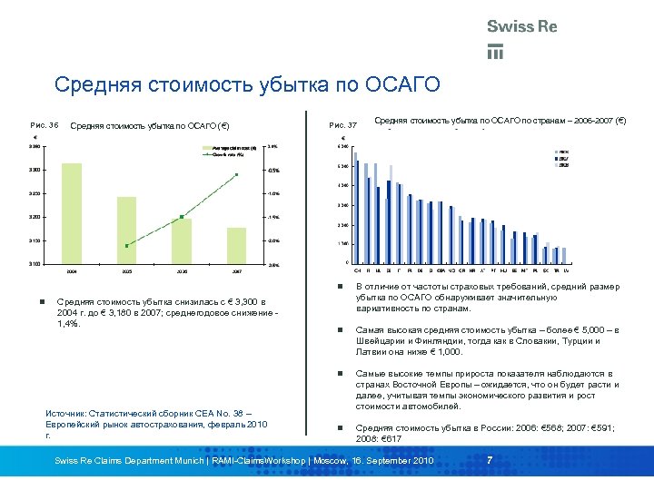 Средняя стоимость убытка по ОСАГО Рис. 36 Средняя стоимость убытка по ОСАГО (€) Рис.