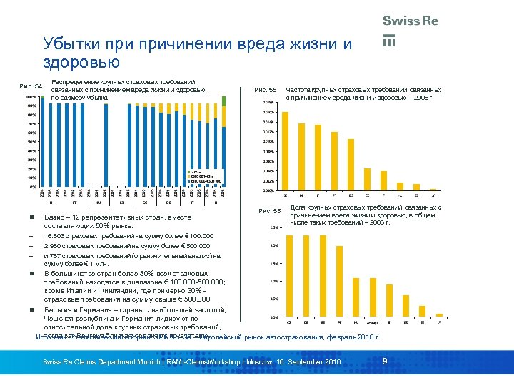 Убытки причинении вреда жизни и здоровью Рис. 54 Распределение крупных страховых требований, связанных с