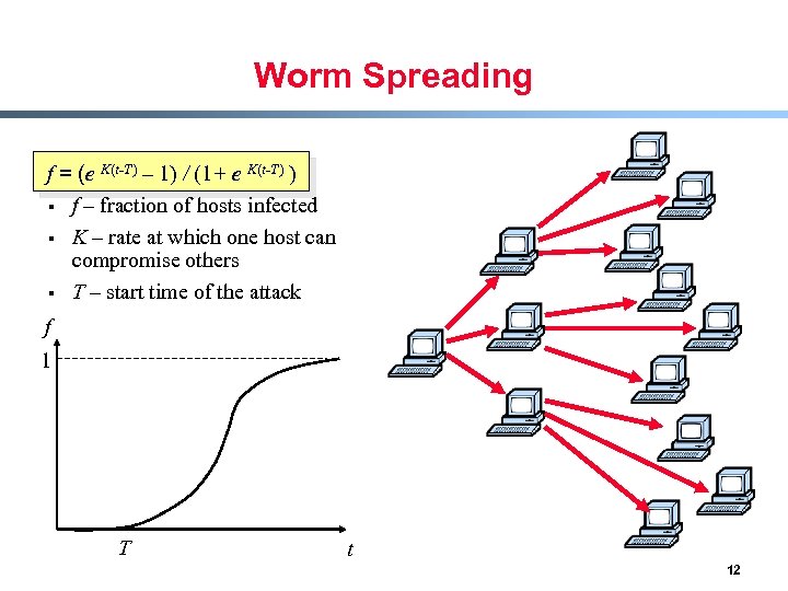 Worm Spreading f = (e K(t-T) – 1) / (1+ e K(t-T) ) §