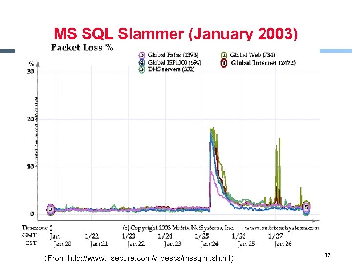 MS SQL Slammer (January 2003) § xx (From http: //www. f-secure. com/v-descs/mssqlm. shtml) 17