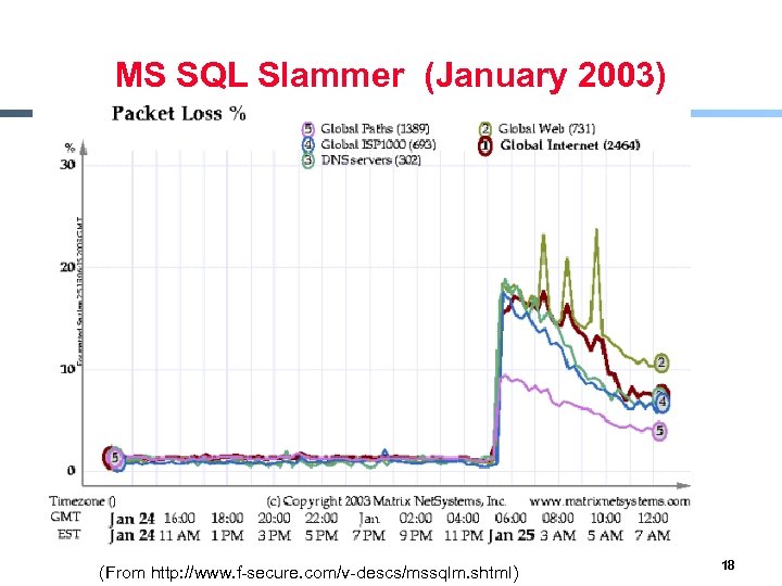 MS SQL Slammer (January 2003) § xx (From http: //www. f-secure. com/v-descs/mssqlm. shtml) 18