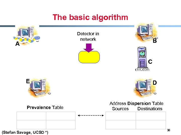 The basic algorithm Detector in network A B C cnn. com E Prevalence Table