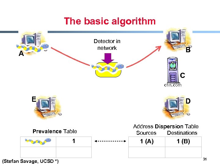 The basic algorithm Detector in network A B C cnn. com E D Prevalence