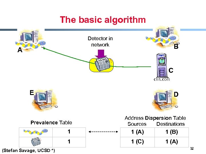 The basic algorithm Detector in network A B C cnn. com E D Prevalence