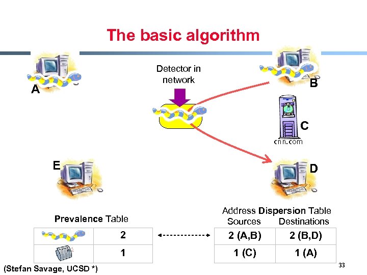 The basic algorithm Detector in network A B C cnn. com E D Prevalence