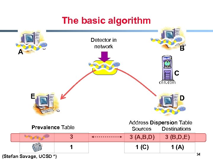 The basic algorithm Detector in network A B C cnn. com E D Prevalence