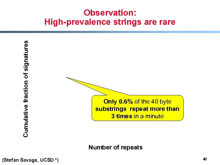 Cumulative fraction of signatures Observation: High-prevalence strings are rare Only 0. 6% of the