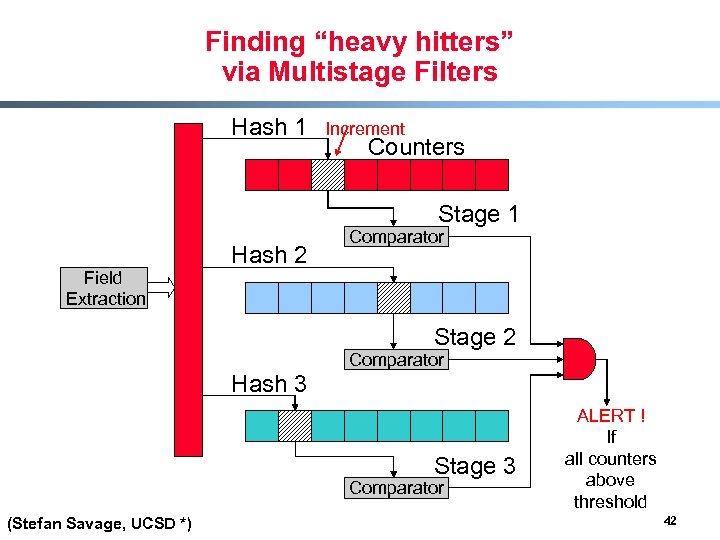 Finding “heavy hitters” via Multistage Filters Hash 1 Increment Counters Stage 1 Field Extraction