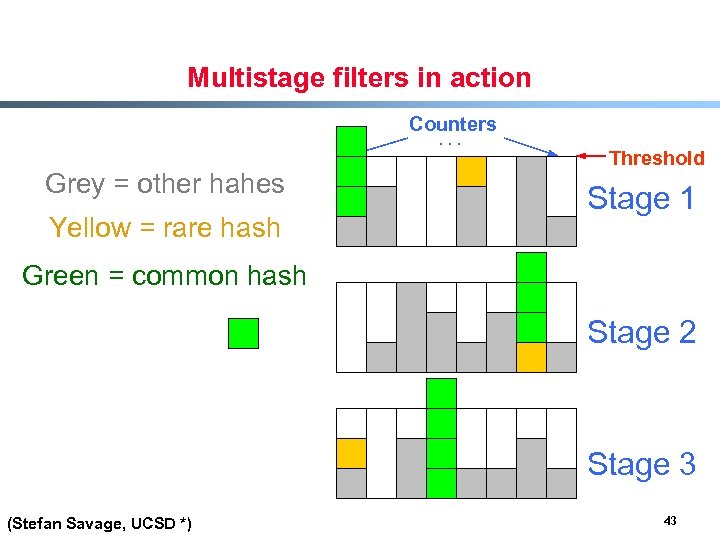 Multistage filters in action Counters. . . Grey = other hahes Yellow = rare