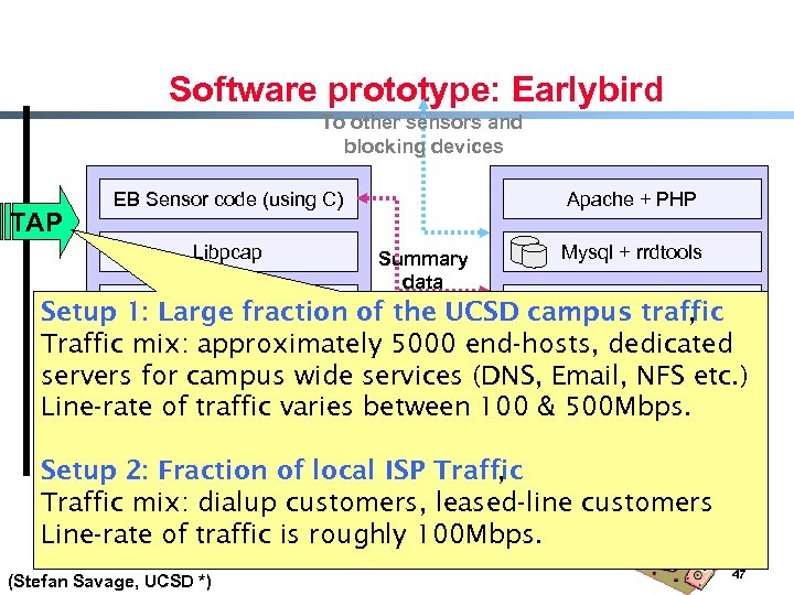 Software prototype: Earlybird To other sensors and blocking devices TAP EB Sensor code (using