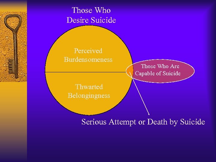 Those Who Desire Suicide Perceived Burdensomeness Those Who Are Capable of Suicide Thwarted Belongingness