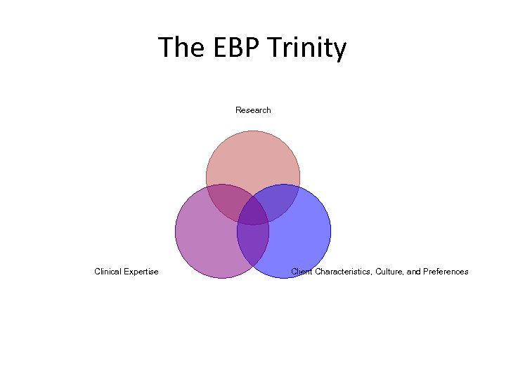 The EBP Trinity Research Clinical Expertise Client Characteristics, Culture, and Preferences 