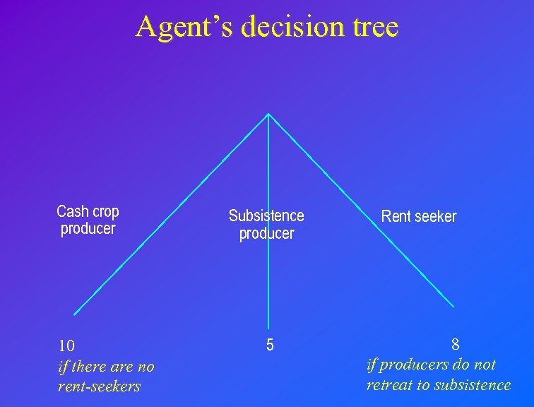 Agent’s decision tree Cash crop producer 10 if there are no rent-seekers Subsistence producer
