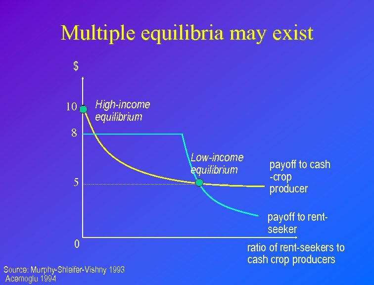 Multiple equilibria may exist $ 10 High-income equilibrium 8 5 Low-income equilibrium payoff to