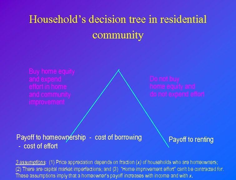 Household’s decision tree in residential community Buy home equity and expend effort in home