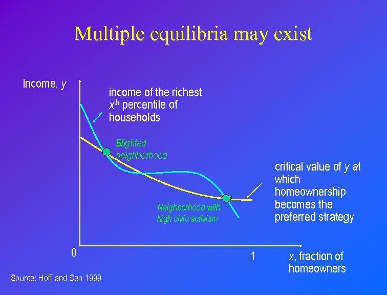 Multiple equilibria may exist Income, y income of the richest xth percentile of households