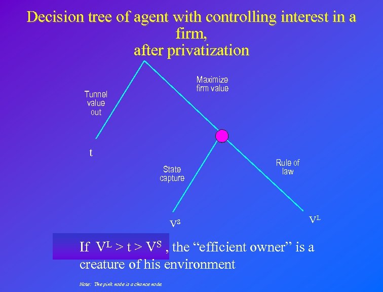 Decision tree of agent with controlling interest in a firm, after privatization Maximize firm
