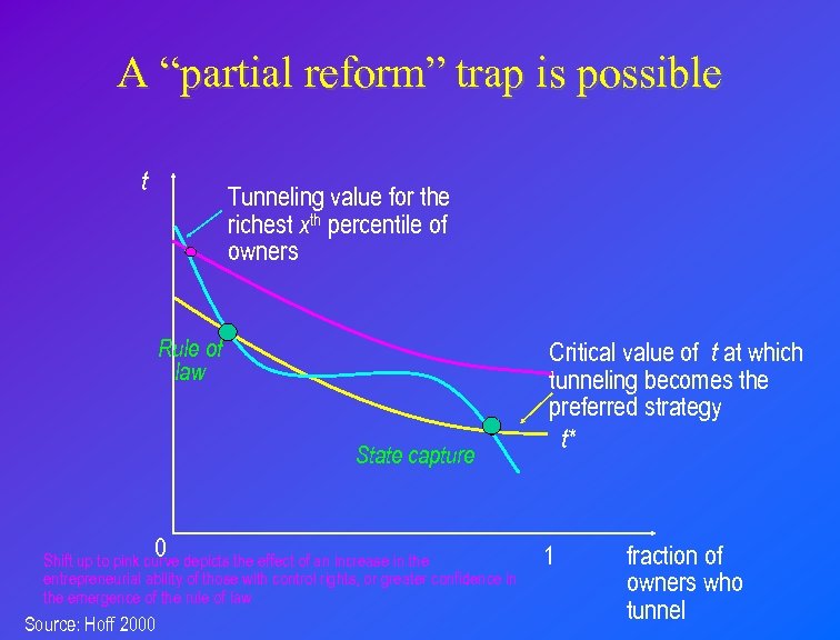A “partial reform” trap is possible t Tunneling value for the richest xth percentile
