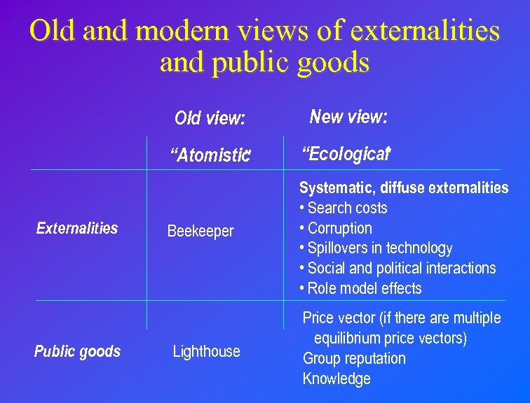 Old and modern views of externalities and public goods Old view: “Atomistic ” Externalities