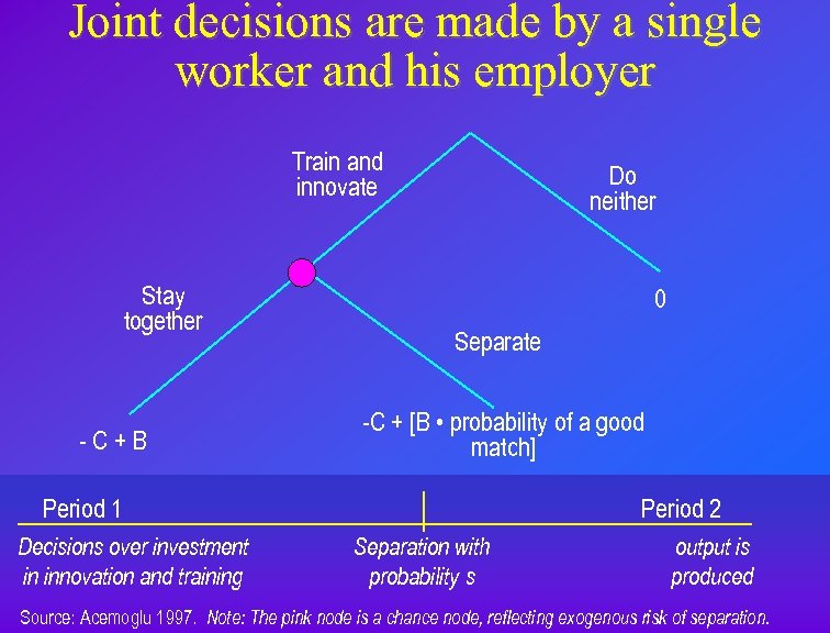 Joint decisions are made by a single worker and his employer Train and innovate