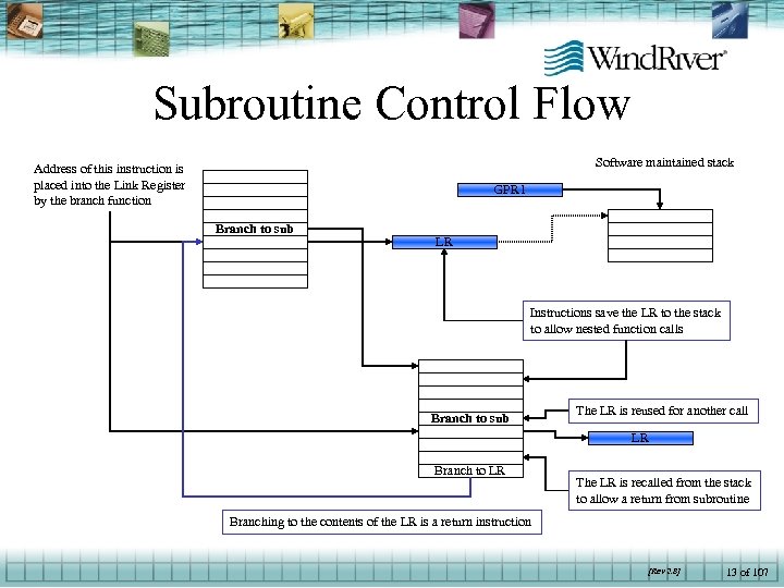 Subroutine Control Flow Software maintained stack Address of this instruction is placed into the