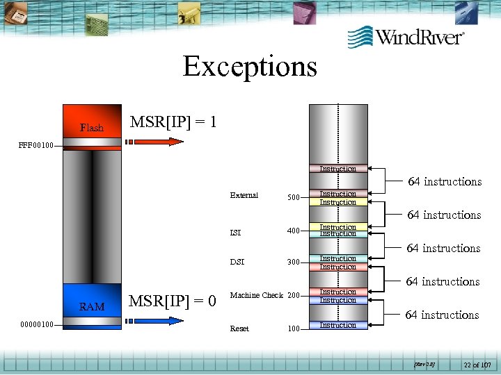 Exceptions Flash MSR[IP] = 1 FFF 00100 Instruction 64 instructions External 500 Instruction 64