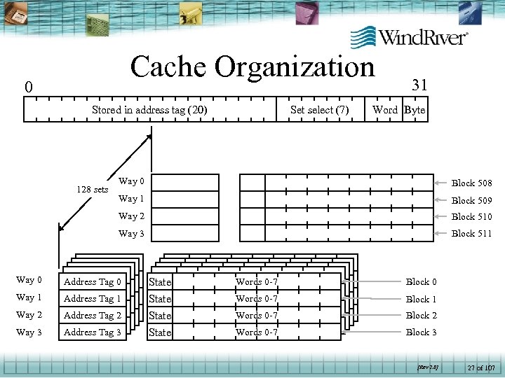 Cache Organization 0 Stored in address tag (20) Set select (7) 31 Word Byte