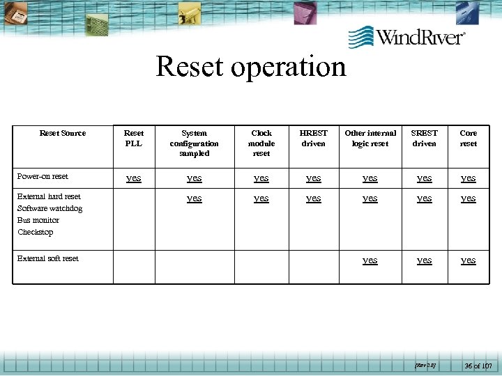 Reset operation Reset Source Power-on reset External hard reset Software watchdog Bus monitor Checkstop