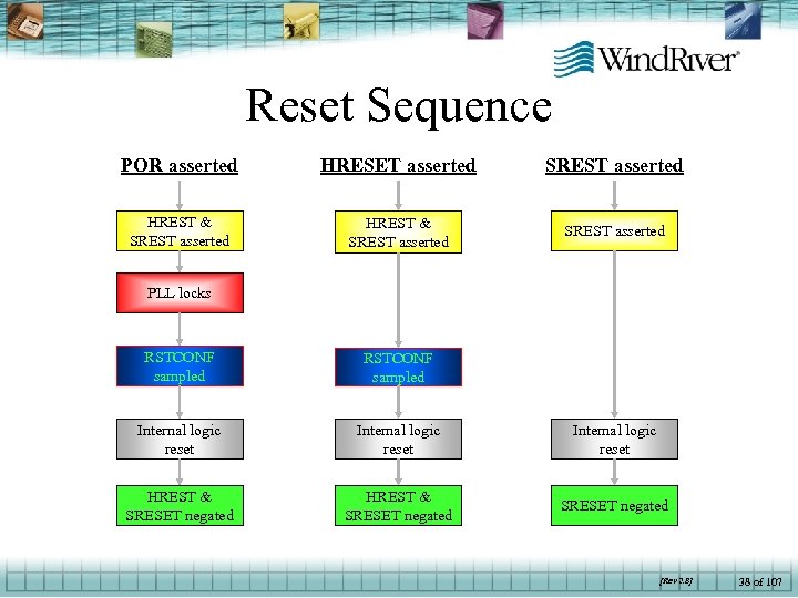 Reset Sequence POR asserted HRESET asserted SREST asserted HREST & SREST asserted PLL locks