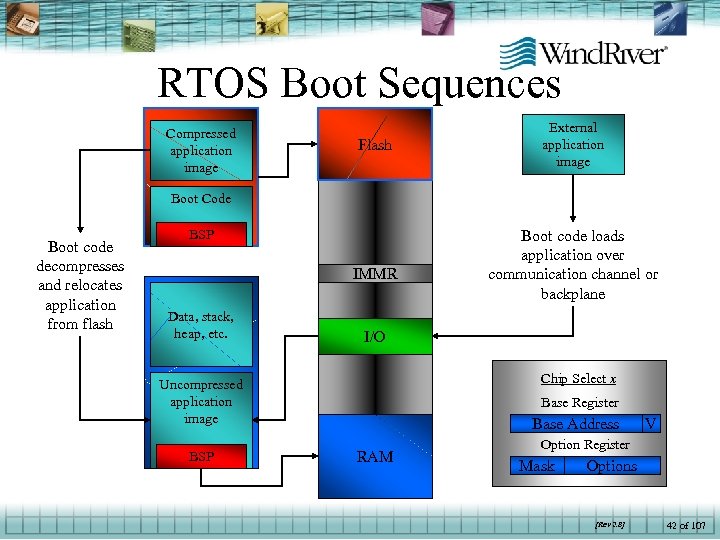 RTOS Boot Sequences Compressed application image Flash External application image Boot Code Boot code