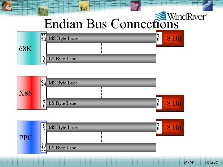 Endian Bus Connections 31 MS Byte Lane 24 7 0 8 Bit 7 LS