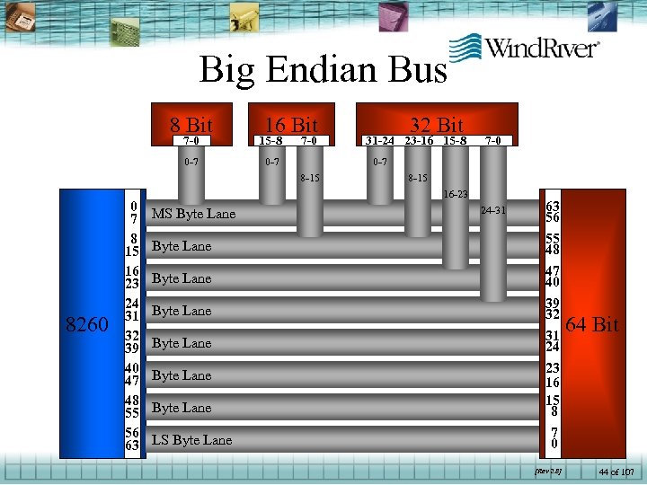 Big Endian Bus 8 Bit 16 Bit 7 -0 15 -8 0 -7 7